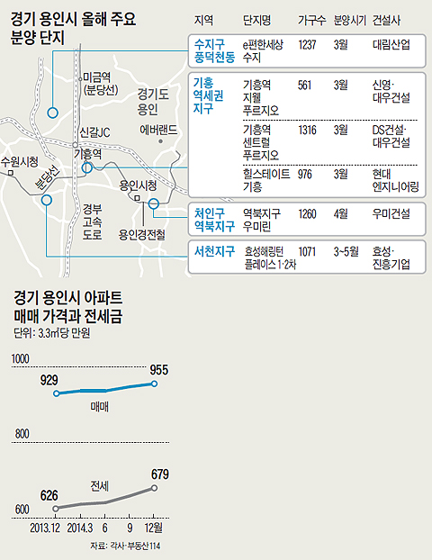 경기 용인시 올해 주요 분양 단지 정리 표