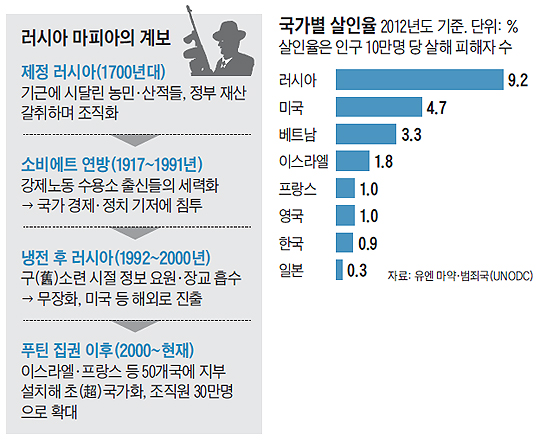 
	러시아 마피아 계보도
