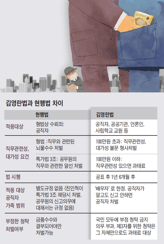 
	김영란법과 현행법 차이 정리 표
