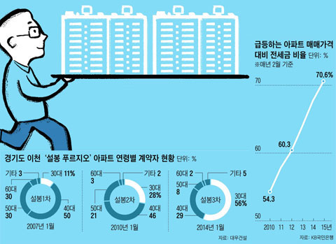 
	경기도 이천 '설봉 푸르지오' 아파트 연령별 계약자 현황. 급등하는 아파트 매매가격 대비 전세금 비율.
