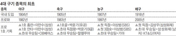 
    4대 구기종목의 최초
    