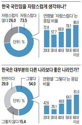 
	한국 국민임을 자랑스럽게 생각하나? 한국은 대부분의 다른 나라보다 좋은 나라인가?
