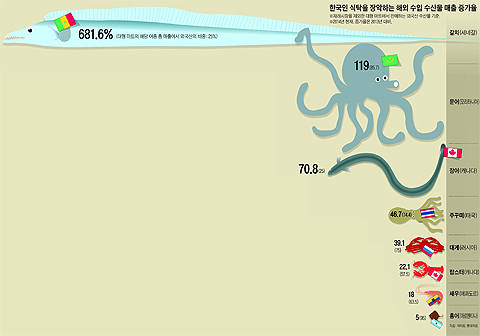
	해외 수입 수산물 매출 증가율 그래프
