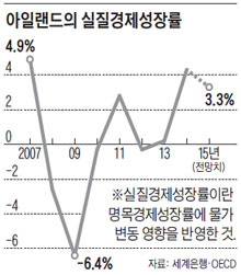 
	아일랜드의 실질경제성장률.
