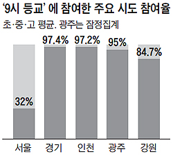 '9시 登校' 맞추려… 아침 공부 못하게 하는 교육청