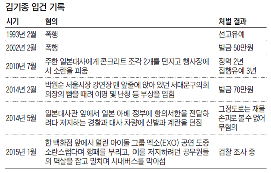
	김기종 입건 기록 정리 표
