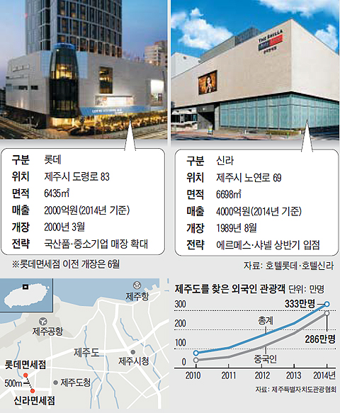 http://chosun.com/tw/?id=biz*2015030802854 신라 對 롯데, 濟州 시내서 면세점 정면대결