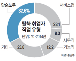 
	탈북 취업자 직업 유형 그래프
