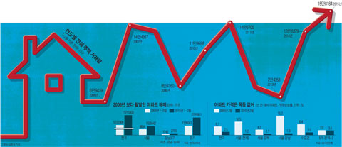 연도별 전체 주택 거래량. 2006년 보다 활발한 아파트 매매. 아파트 가격은 폭등 없어.