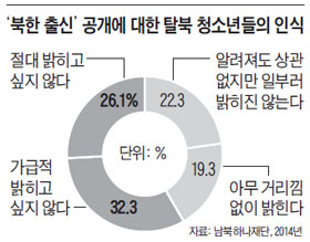 
'북한 출신' 공개에 대한 탈북 청소년들의 인식.
