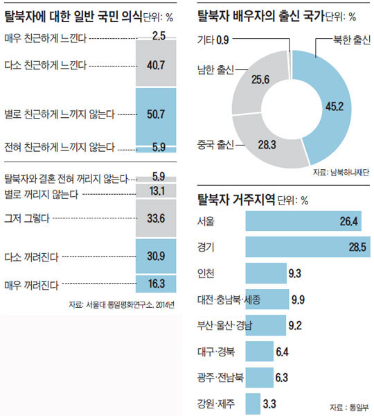 
	탈북자에 대한 일반 국민 의식. 탈북자 배우자의 출신 국가. 탈북자 거주지역.
