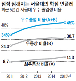 서울大 학점 인플레… 졸업생 2명중 1명 '우등상'