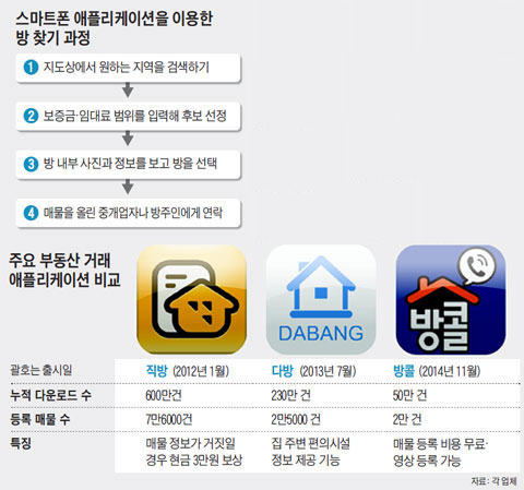 스마트폰 애플리케이션을 이용한 방 찾기 과정. 주요 부동산 거래 애플리케이션 비교.