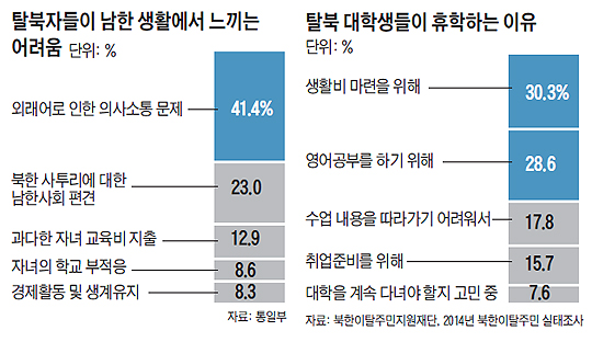 
	탈북 대학생들이 휴학하는 이유 설문조사 결과 그래프
