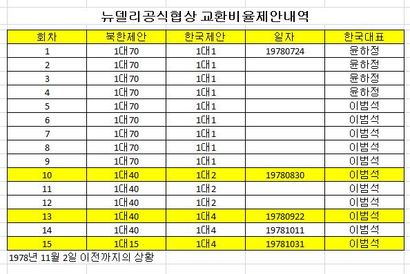 베트남 패망 당시 한국 외교관 1명, 북한 협박에 못이겨 전향서 서명