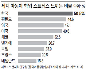 
	세계 아동이 학업 스트레스 느끼는 비율.
