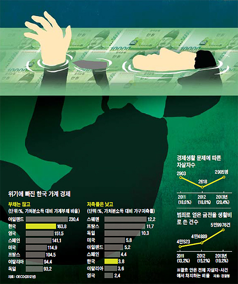 
	위기에 빠진 한국 가계 경제 그래프
