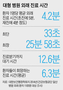 
	대형 병원 외래 진료 시간

