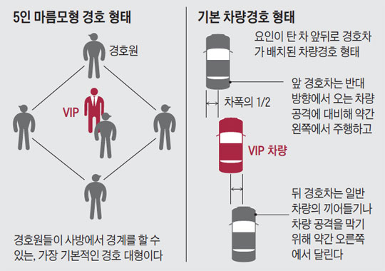 [그래픽] 5인 마름모형 경호 형태 / 기본 차량경호 형태