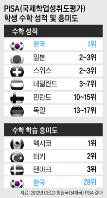 "수포자를 줄여라" 수학 교과서 쉬워진다
