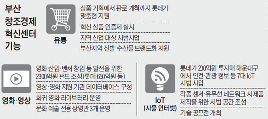
	부산 창조경제 혁신센터 기능.
