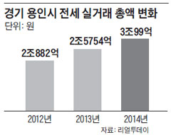 경기 용인시 전세 실거래 총액 변화.