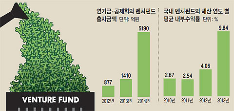 연기금·공제회의 벤처펀드 출자금액. 국내 벤처펀드의 해산 연도 별 평균 내부수익률.
