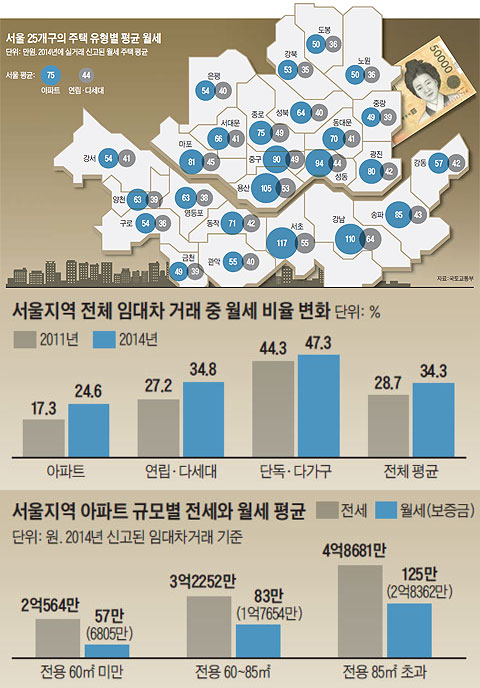 서울 25개구의 주택 유형별 평균 월세. 서울지역 전체 임대차 거래 중 월세 비율 변화. 서울지역 아파트 규모별 전세와 월세 평균.