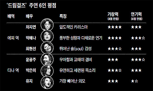 '드림걸즈' 주연 6인 평점.