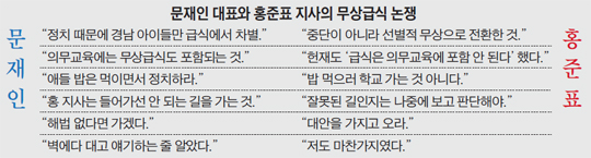 문재인 대표와 홍준표 지사의 무상급식 논쟁 정리 표