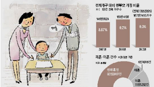생활기록부에 새엄마 새아빠 이름 쓸 수 있다