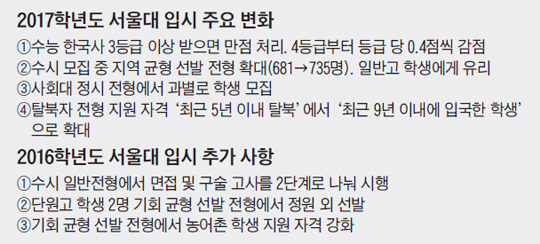 [단독] 2017년 서울대 입시, 수능 韓國史 3등급 넘으면 만점