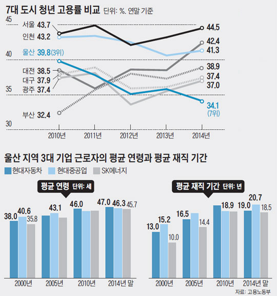 
	7대 도시 청년 고용률 비교. 울산 지역 3대 기업 근로자의 평균 연령과 평균 재직 기간.
