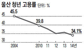 
	울산 청년 고용률 그래프
