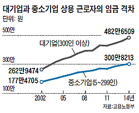 
	대기업과 중소기업 상용 근로자의 임금 격차 그래프
