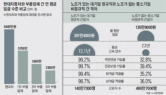 
		현대자동차와 부품업체 간 연 평균 임금 수준 비교 그래프
