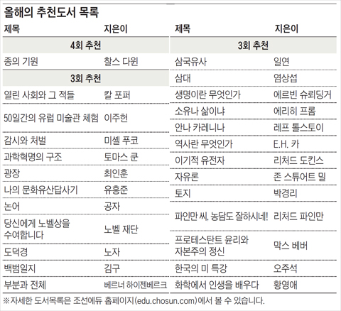 찰스 다윈의 '종의 기원', 가장 많이 권해