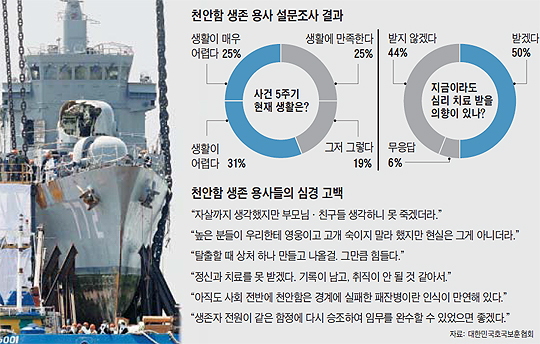 
	천안함 생존 용사 설문조사 결과 그래프
