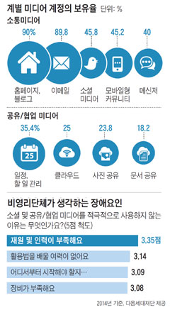 개별 미디어 계정의 보유율