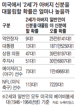 
	미국에서 '2세'가 아버지 신분을 대물림할 확률은 얼마나 높을까 정리 표
