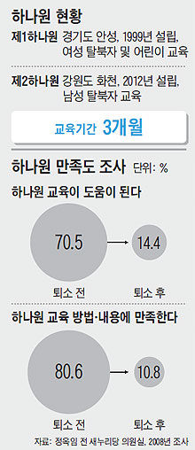 
하나원 현황. 하나원 만족도 조사.
