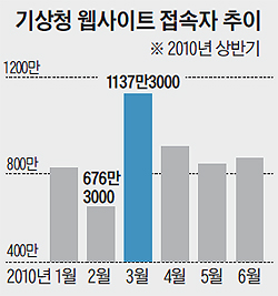 기상청 웹사이트 접속자 추이 그래프