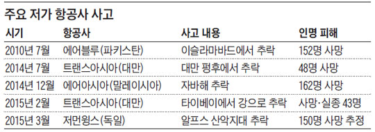 
	주요 저가 항공사 사고.
