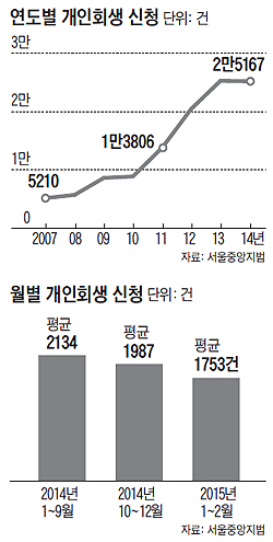 
 연도별 개인회생 신청 건수 그래프
