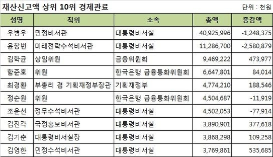 [2015 재산공개] 경제관료 평균재산 19.8억원…韓銀 최다, 관세청 꼴찌