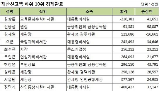 [2015 재산공개] 경제관료 평균재산 19.8억원…韓銀 최다, 관세청 꼴찌