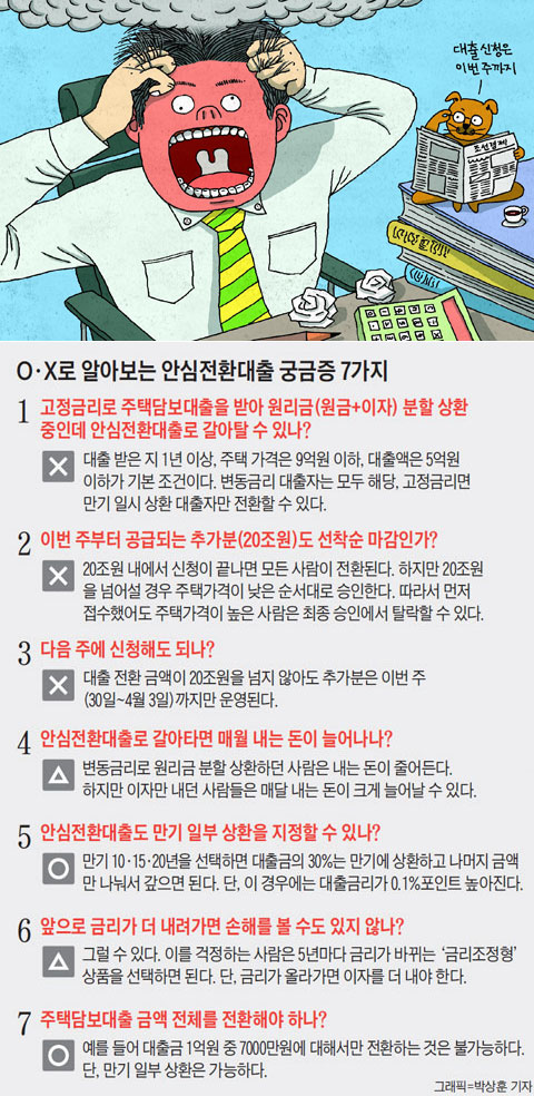 OX로 알아보는 안심전환대출 궁금증 7가지.