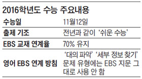 修能 영어 'EBS 지문 그대로 출제' 줄인다
