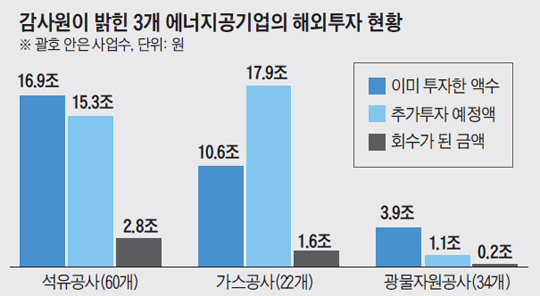 감사원이 밝힌 3개 에너지공기업의 해외투자 현황 그래프