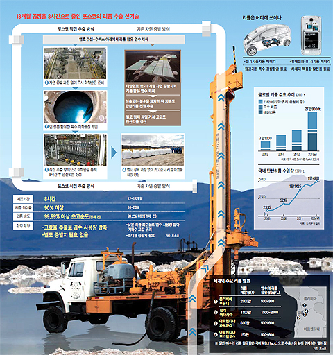 포스코의 리튬 추출 신기술 원리 설명 그래픽